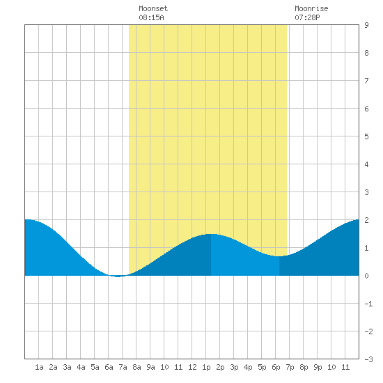 Sigsbee Park tide chart for Sunday, October 29, 2023