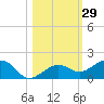 Sigsbee Park tide chart for Sunday, October 29, 2023