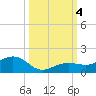 Sigsbee Park tide chart for Wednesday, October 4, 2023