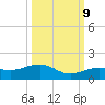 Sigsbee Park tide chart for Monday, October 9, 2023