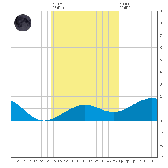 Sigsbee Park tide chart for Monday, November 13, 2023