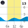 Sigsbee Park tide chart for Monday, November 13, 2023