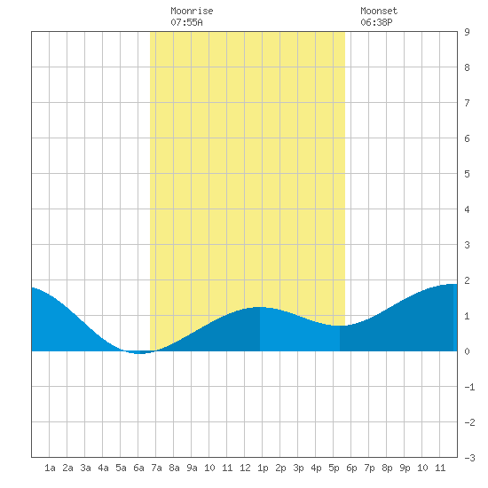 Sigsbee Park tide chart for Tuesday, November 14, 2023