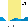 Sigsbee Park tide chart for Wednesday, November 15, 2023