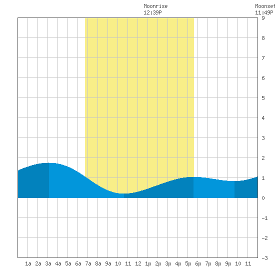 Sigsbee Park tide chart for Sunday, November 19, 2023