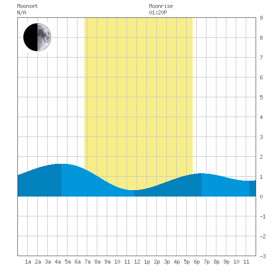 Sigsbee Park tide chart for Monday, November 20, 2023