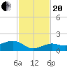 Sigsbee Park tide chart for Monday, November 20, 2023