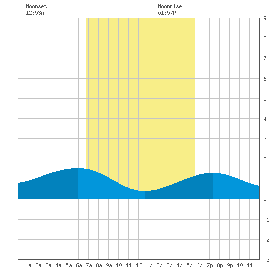 Sigsbee Park tide chart for Tuesday, November 21, 2023