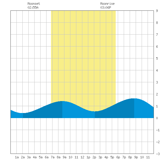 Sigsbee Park tide chart for Thursday, November 23, 2023