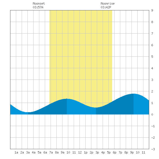 Sigsbee Park tide chart for Friday, November 24, 2023