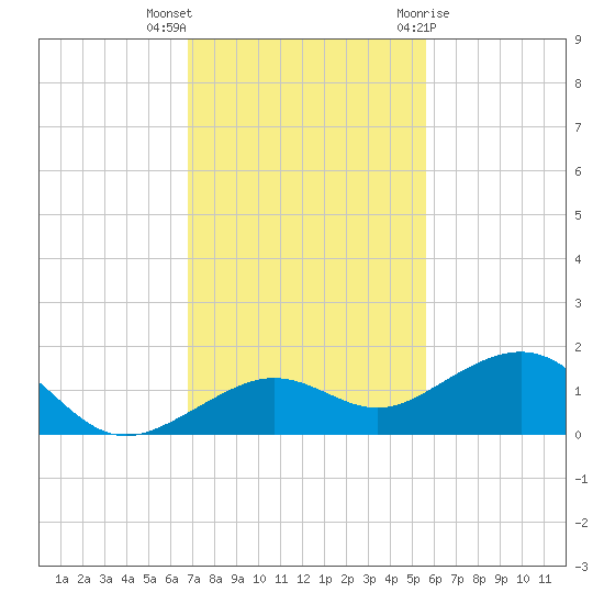 Sigsbee Park tide chart for Saturday, November 25, 2023