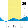 Sigsbee Park tide chart for Sunday, November 26, 2023