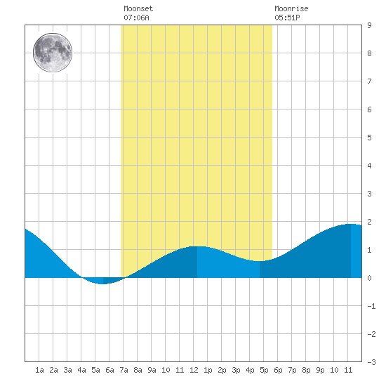 Sigsbee Park tide chart for Monday, November 27, 2023