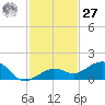 Sigsbee Park tide chart for Monday, November 27, 2023
