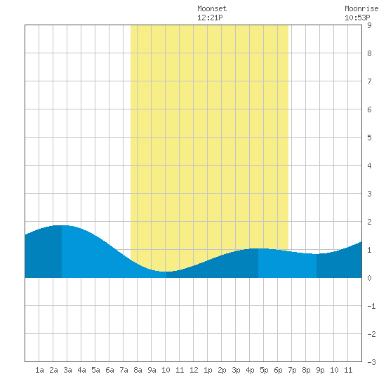 Sigsbee Park tide chart for Thursday, November 2, 2023