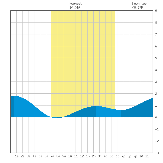 Sigsbee Park tide chart for Thursday, November 30, 2023