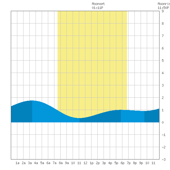 Sigsbee Park tide chart for Friday, November 3, 2023
