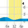 Sigsbee Park tide chart for Saturday, November 4, 2023