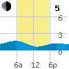Sigsbee Park tide chart for Sunday, November 5, 2023