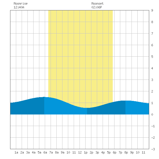 Sigsbee Park tide chart for Monday, November 6, 2023
