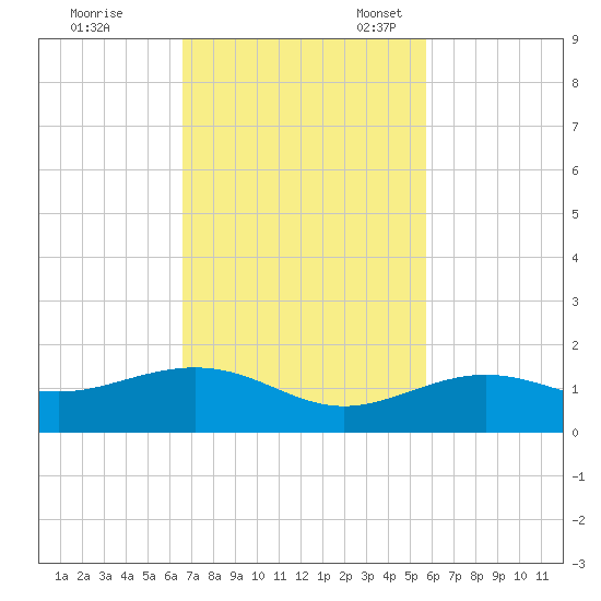 Sigsbee Park tide chart for Tuesday, November 7, 2023