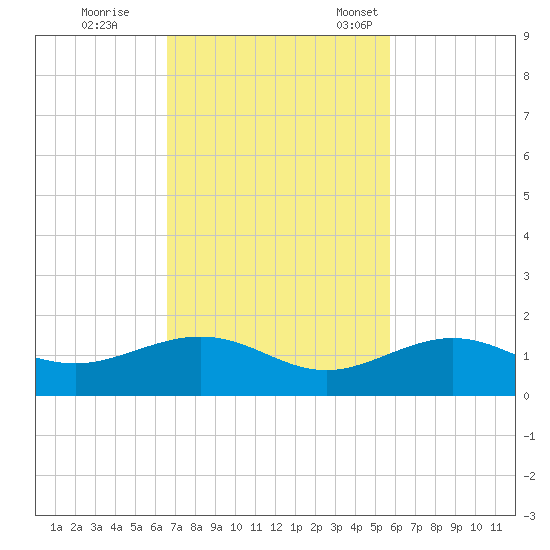 Sigsbee Park tide chart for Wednesday, November 8, 2023