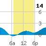 Sigsbee Park tide chart for Thursday, December 14, 2023