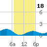 Sigsbee Park tide chart for Monday, December 18, 2023