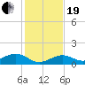 Sigsbee Park tide chart for Tuesday, December 19, 2023
