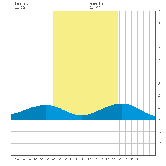 Sigsbee Park tide chart for Wednesday, December 20, 2023