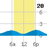 Sigsbee Park tide chart for Wednesday, December 20, 2023