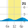 Sigsbee Park tide chart for Thursday, December 21, 2023