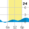 Sigsbee Park tide chart for Sunday, December 24, 2023