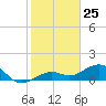 Sigsbee Park tide chart for Monday, December 25, 2023