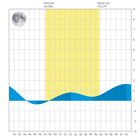 Sigsbee Park tide chart for Tuesday, December 26, 2023