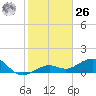Sigsbee Park tide chart for Tuesday, December 26, 2023