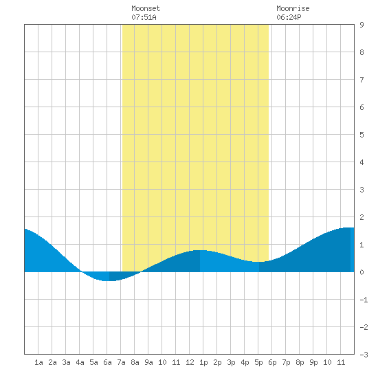 Sigsbee Park tide chart for Wednesday, December 27, 2023