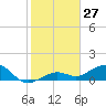 Sigsbee Park tide chart for Wednesday, December 27, 2023