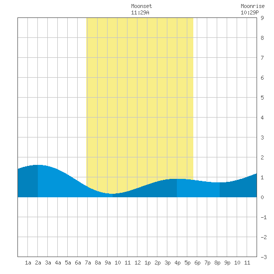 Sigsbee Park tide chart for Saturday, December 2, 2023