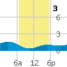 Sigsbee Park tide chart for Sunday, December 3, 2023