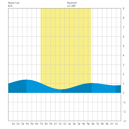 Sigsbee Park tide chart for Monday, December 4, 2023