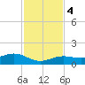 Sigsbee Park tide chart for Monday, December 4, 2023