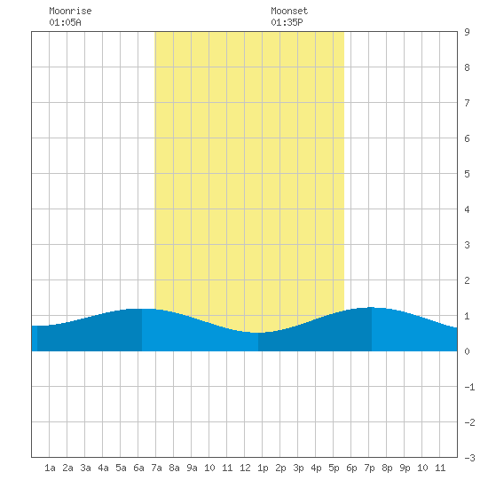 Sigsbee Park tide chart for Wednesday, December 6, 2023