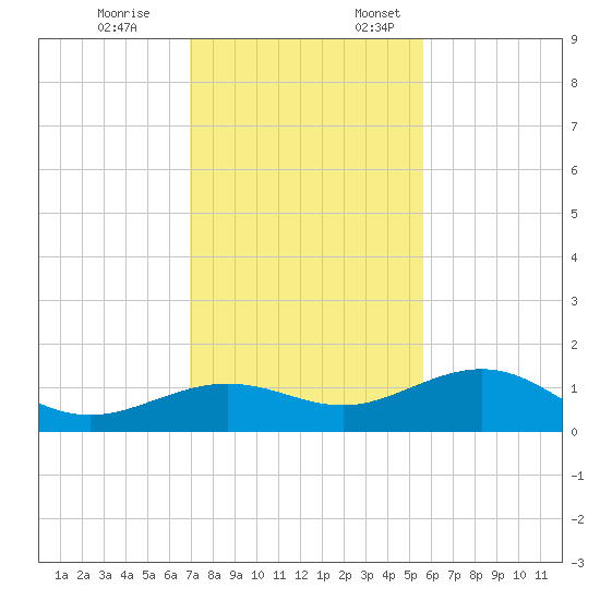 Sigsbee Park tide chart for Friday, December 8, 2023