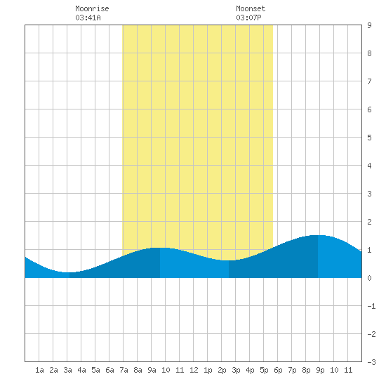 Sigsbee Park tide chart for Saturday, December 9, 2023