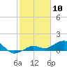 Sigsbee Park tide chart for Wednesday, January 10, 2024