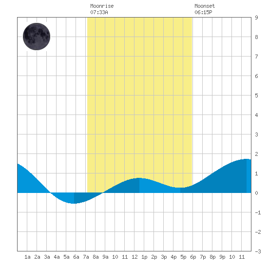 Sigsbee Park tide chart for Thursday, January 11, 2024