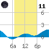 Sigsbee Park tide chart for Thursday, January 11, 2024