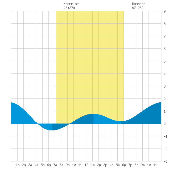 Sigsbee Park tide chart for Friday, January 12, 2024
