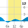 Sigsbee Park tide chart for Friday, January 12, 2024